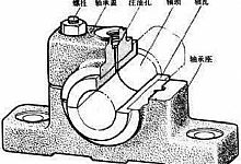 巧选滑动轴承的润滑材料及润滑方式