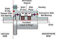 真空润滑脂在磁流体密封装置轴承中的应用