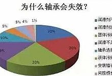 剖析电机的轴承损坏症状、原因及解决方案
