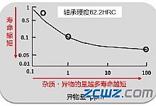 轴承润滑重要,还是轴承使用寿命重要呢