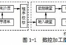 数控加工原理和特点