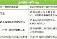 轴承更换频繁?对照表格查查原因!
