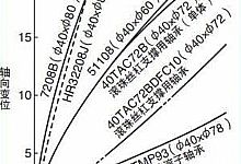 滚珠丝杠轴承的选择和支撑方式对定位精度的影响