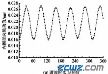 影响滚子轴承旋转精度的哪些因素？