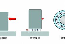 滚动轴承优势之一摩擦力小