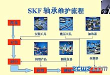 skf轴承提前失效比例因素及维护流程