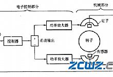 磁力轴承的工作原理与分类