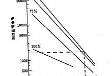 润滑脂的选用及管理